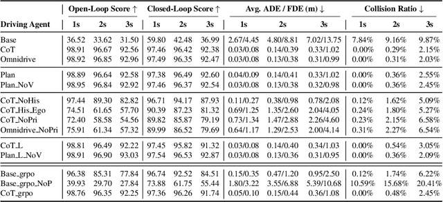 Figure 3 for More Than Meets the Eye? Uncovering the Reasoning-Planning Disconnect in Training Vision-Language Driving Models