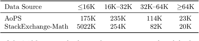 Figure 3 for Nemotron-Math: Efficient Long-Context Distillation of Mathematical Reasoning from Multi-Mode Supervision