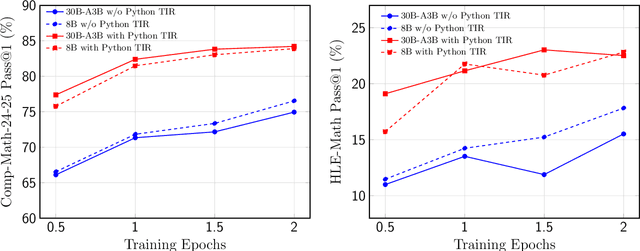 Figure 2 for Nemotron-Math: Efficient Long-Context Distillation of Mathematical Reasoning from Multi-Mode Supervision