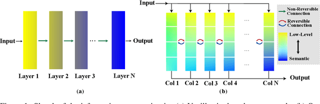 Figure 1 for Reversible Column Networks