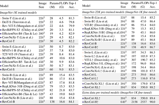 Figure 2 for Reversible Column Networks