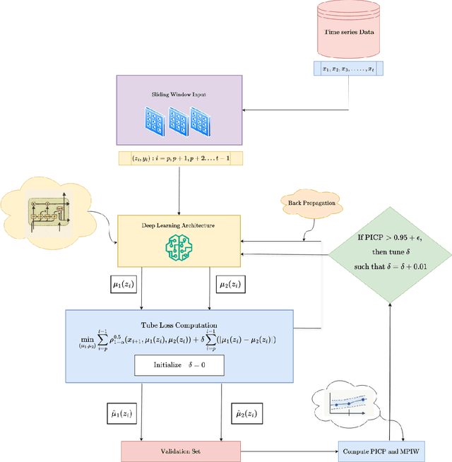 Figure 4 for Tube Loss based Deep Networks For Improving the Probabilistic Forecasting of Wind Speed
