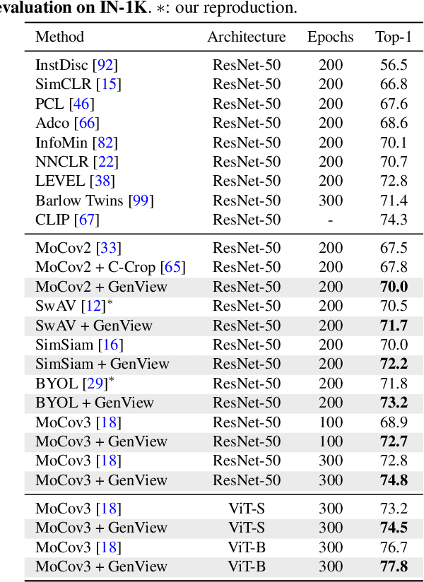 Figure 2 for GenView: Enhancing View Quality with Pretrained Generative Model for Self-Supervised Learning
