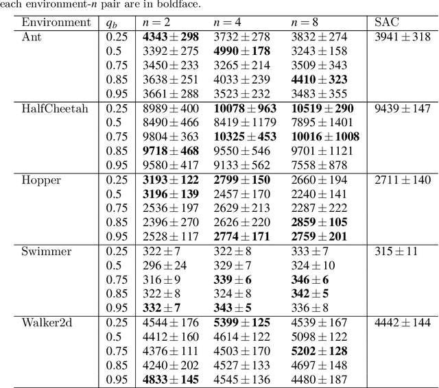Figure 4 for SACn: Soft Actor-Critic with n-step Returns