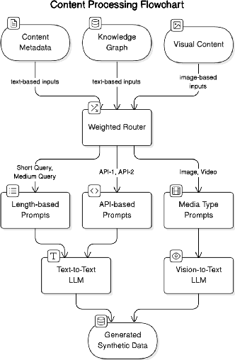 Figure 1 for RouteNator: A Router-Based Multi-Modal Architecture for Generating Synthetic Training Data for Function Calling LLMs