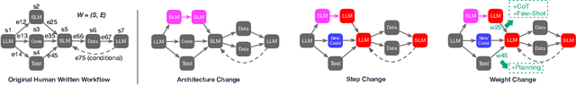 Figure 1 for Cognify: Supercharging Gen-AI Workflows With Hierarchical Autotuning