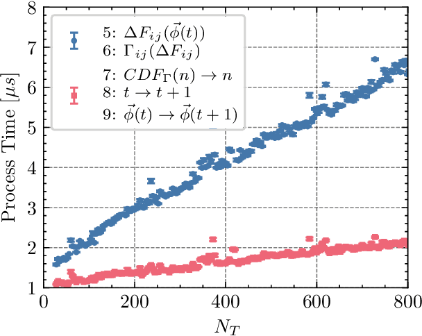 Figure 2 for A kinetic Monte Carlo Approach for Boolean Logic Functionality in Gold Nanoparticle Networks
