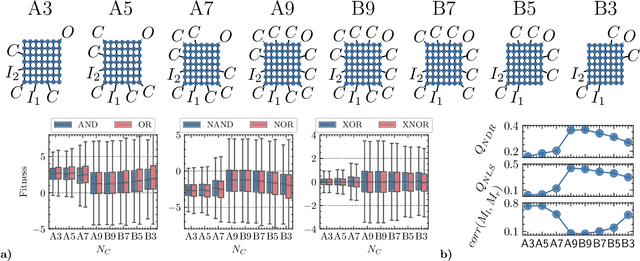 Figure 3 for A kinetic Monte Carlo Approach for Boolean Logic Functionality in Gold Nanoparticle Networks