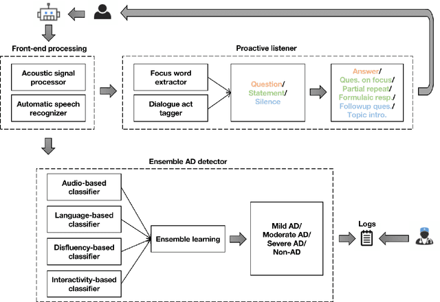 Figure 1 for Alzheimer's Dementia Detection through Spontaneous Dialogue with Proactive Robotic Listeners