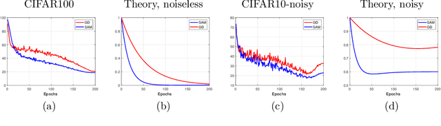 Figure 1 for Sharpness-Aware Minimization: An Implicit Regularization Perspective