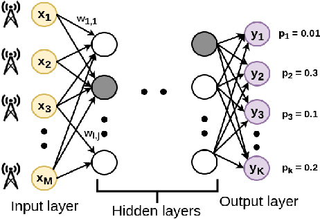 Figure 1 for Handling Device Heterogeneity for Deep Learning-based Localization
