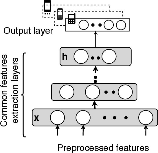 Figure 3 for Handling Device Heterogeneity for Deep Learning-based Localization