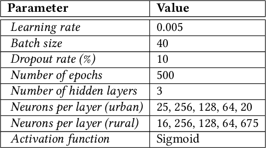 Figure 2 for Handling Device Heterogeneity for Deep Learning-based Localization