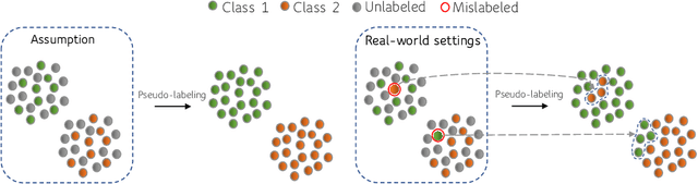 Figure 1 for You can't handle the  truth: Data-centric insights improve pseudo-labeling