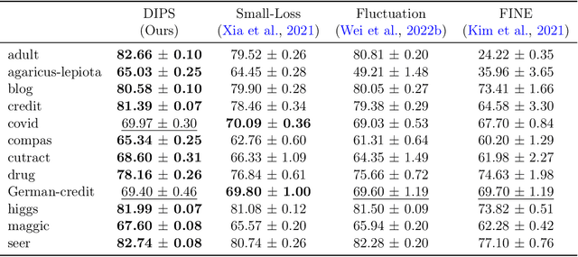 Figure 4 for You can't handle the  truth: Data-centric insights improve pseudo-labeling