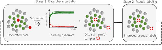 Figure 3 for You can't handle the  truth: Data-centric insights improve pseudo-labeling