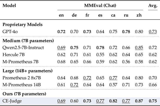 Figure 3 for Checklist Engineering Empowers Multilingual LLM Judges