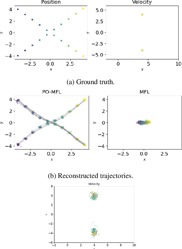 Figure 4 for Partially Observed Trajectory Inference using Optimal Transport and a Dynamics Prior
