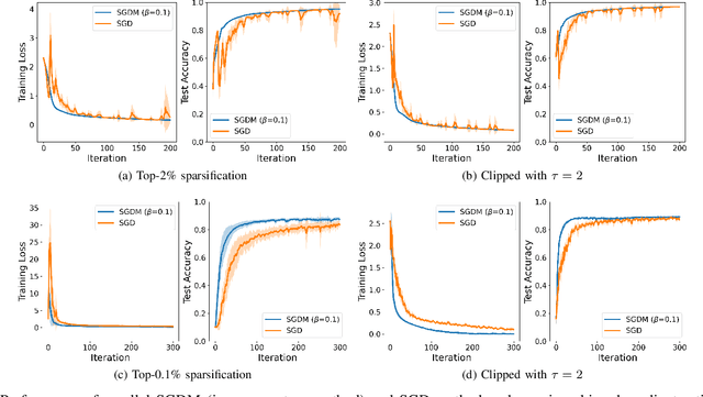 Figure 1 for Distributed Momentum Methods Under Biased Gradient Estimations
