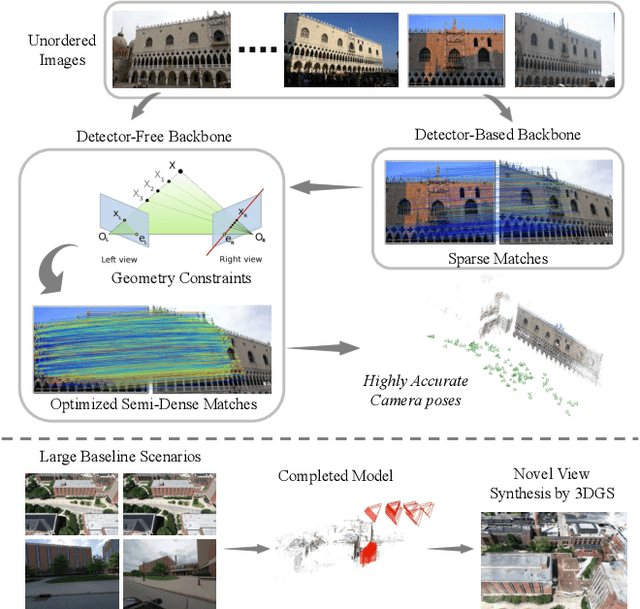 Figure 1 for Geometry-aware Feature Matching for Large-Scale Structure from Motion