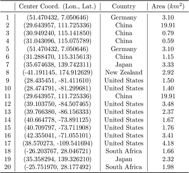 Figure 1 for MSSDF: Modality-Shared Self-supervised Distillation for High-Resolution Multi-modal Remote Sensing Image Learning