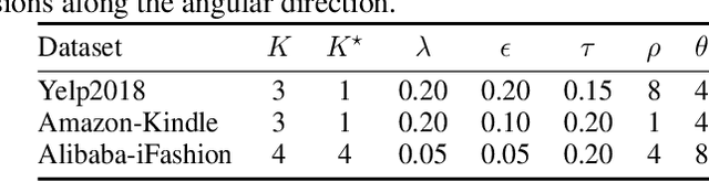 Figure 2 for HGCL: Hierarchical Graph Contrastive Learning for User-Item Recommendation