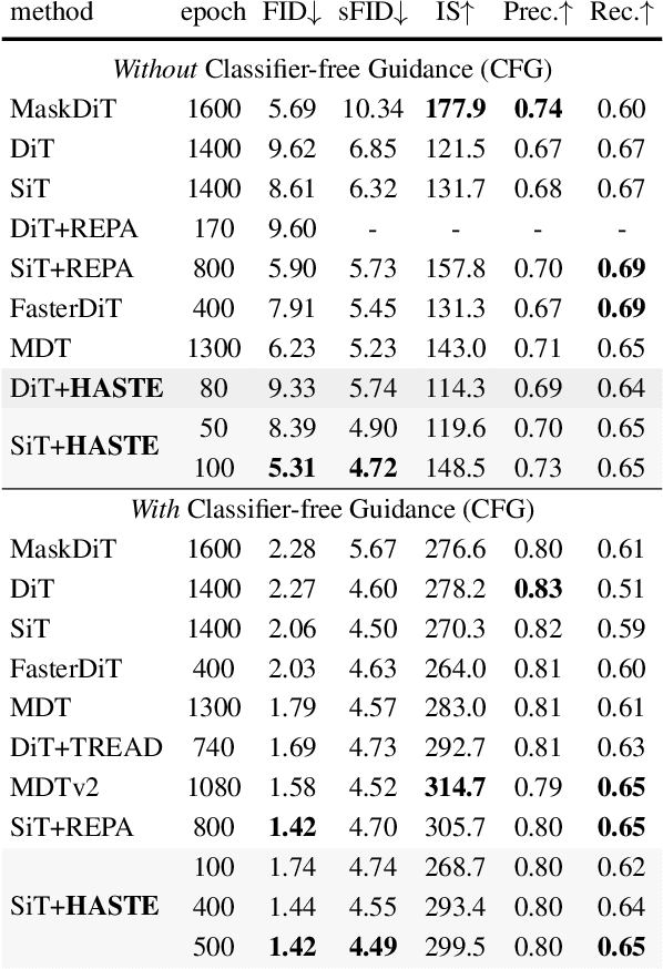 Figure 2 for REPA Works Until It Doesn't: Early-Stopped, Holistic Alignment Supercharges Diffusion Training