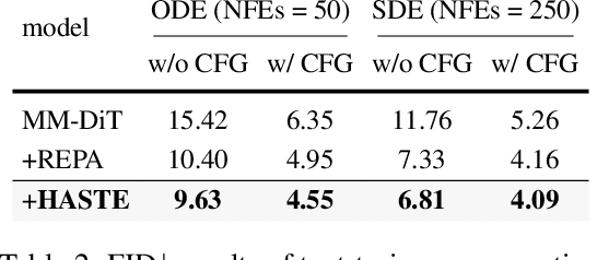 Figure 4 for REPA Works Until It Doesn't: Early-Stopped, Holistic Alignment Supercharges Diffusion Training