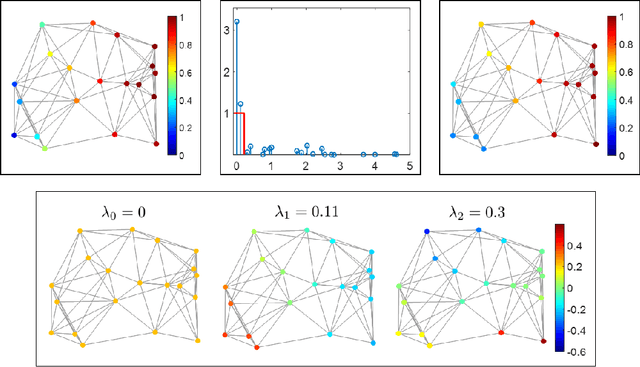 Figure 1 for Graph Signal Processing: History, Development, Impact, and Outlook