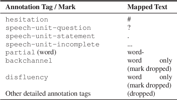 Figure 1 for Acoustically Precise Hesitation Tagging Is Essential for End-to-End Verbatim Transcription Systems