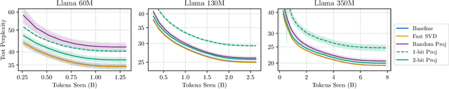 Figure 1 for GaLore 2: Large-Scale LLM Pre-Training by Gradient Low-Rank Projection