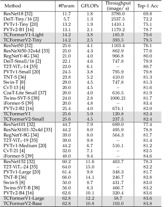 Figure 2 for TCFormer: Visual Recognition via Token Clustering Transformer