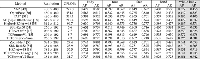 Figure 4 for TCFormer: Visual Recognition via Token Clustering Transformer
