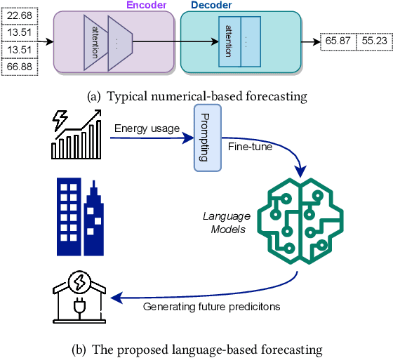 Figure 1 for Utilizing Language Models for Energy Load Forecasting