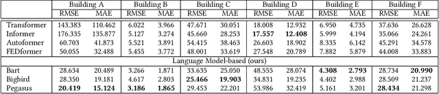 Figure 2 for Utilizing Language Models for Energy Load Forecasting