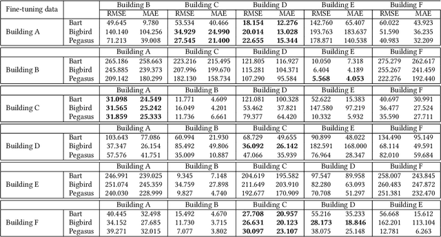 Figure 3 for Utilizing Language Models for Energy Load Forecasting