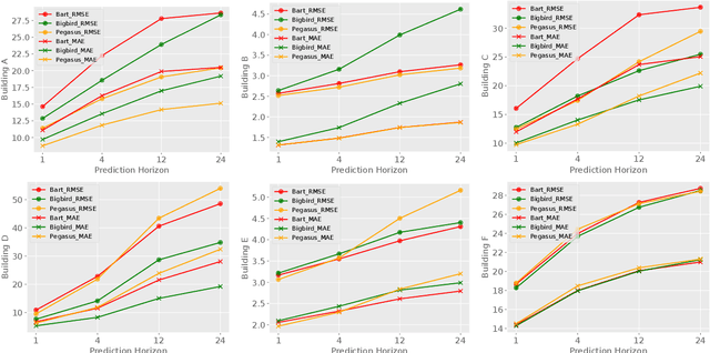Figure 4 for Utilizing Language Models for Energy Load Forecasting