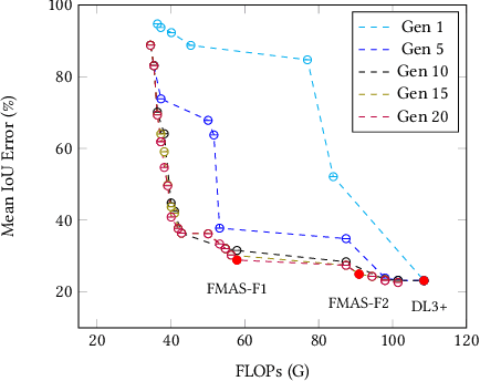 Figure 4 for FMAS: Fast Multi-Objective SuperNet Architecture Search for Semantic Segmentation