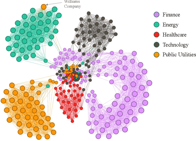 Figure 2 for Industry Classification Using a Novel Financial Time-Series Case Representation
