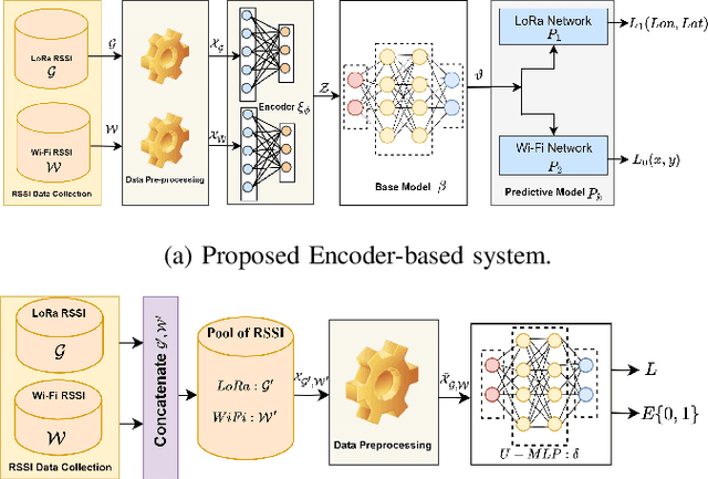 Figure 1 for A Unified Deep Transfer Learning Model for Accurate IoT Localization in Diverse Environments