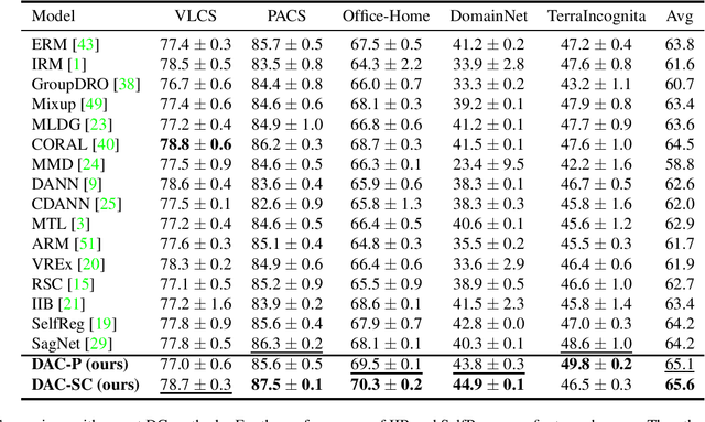 Figure 2 for Decompose, Adjust, Compose: Effective Normalization by Playing with Frequency for Domain Generalization
