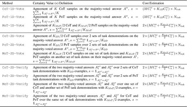 Figure 2 for Large Language Model Cascades with Mixture of Thoughts Representations for Cost-efficient Reasoning