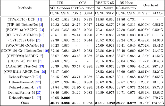 Figure 2 for U-shaped Vision Mamba for Single Image Dehazing