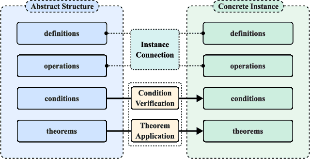 Figure 3 for SITA: A Framework for Structure-to-Instance Theorem Autoformalization