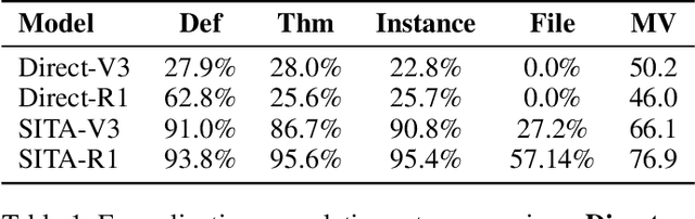 Figure 2 for SITA: A Framework for Structure-to-Instance Theorem Autoformalization