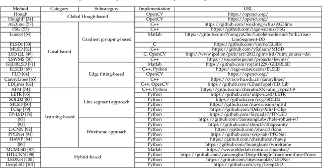 Figure 4 for A Comprehensive Review of Image Line Segment Detection and Description: Taxonomies, Comparisons, and Challenges