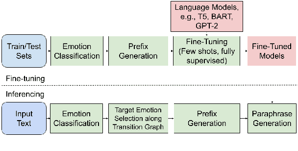 Figure 2 for Emotion and Sentiment Guided Paraphrasing