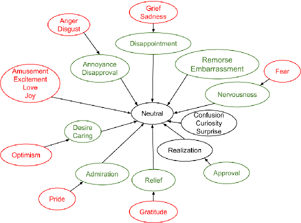 Figure 3 for Emotion and Sentiment Guided Paraphrasing