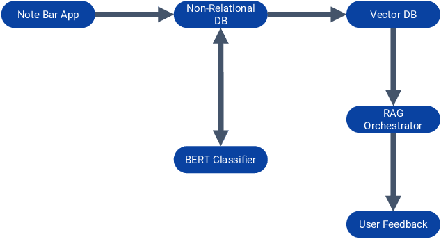 Figure 1 for NoteBar: An AI-Assisted Note-Taking System for Personal Knowledge Management
