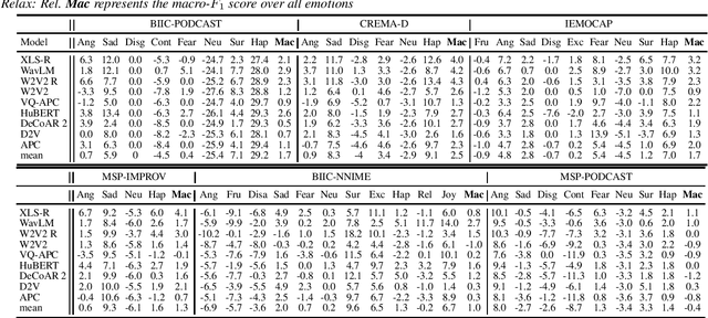Figure 2 for Emo-bias: A Large Scale Evaluation of Social Bias on Speech Emotion Recognition